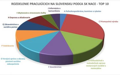 Kód SK NACE – na čo slúži, ako zistiť SK NACE podľa IČO a aký je postup na zmenu SK NACE