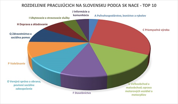Graf rozdelenie pracujúcich podľa SK NACE
